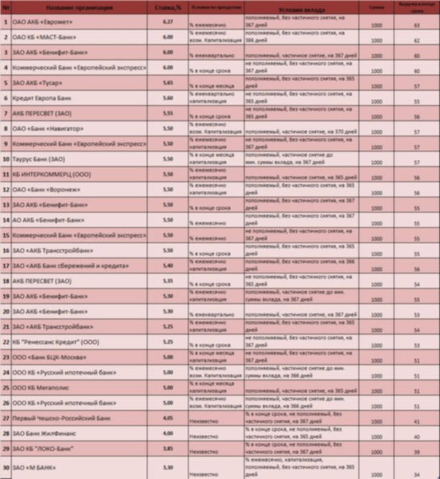 популярные банки в сети Интернет