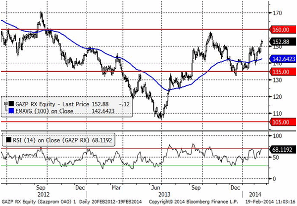 Газпром (Daily, MICEX)