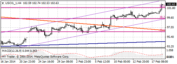 Нефть WTI