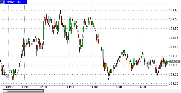 нефть марки Brent