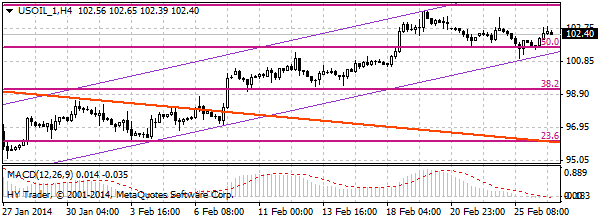 Нефть WTI-бренда
