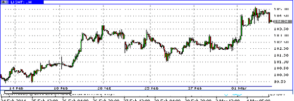 фьючерс нефти