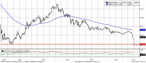 ВТБ (Daily,MICEX) 