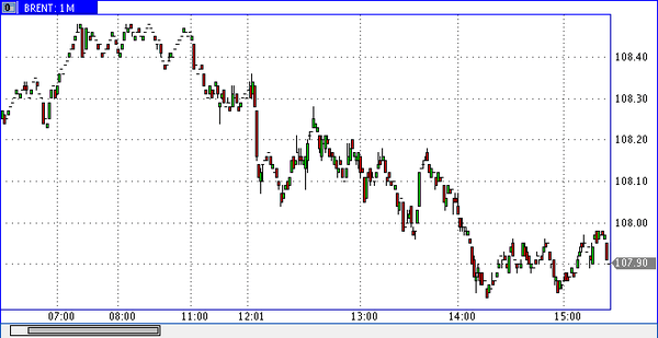 нефть West Texas Intermediate