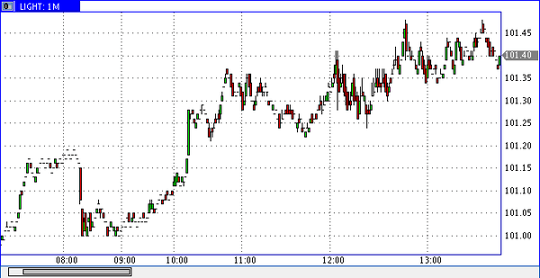 фьючерс нефти