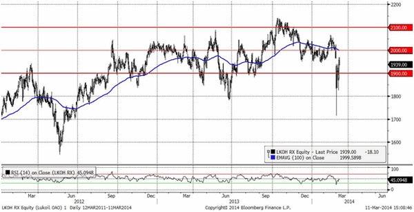 Лукойл (Daily, MICEX)