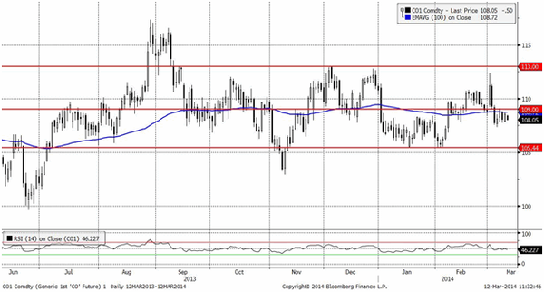 Brent (Daily, MICEX)