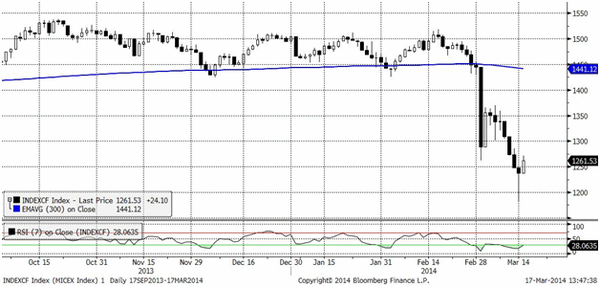 MICEX (Daily)