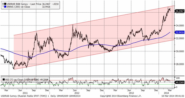 USDRUB (Daily, MICEX)