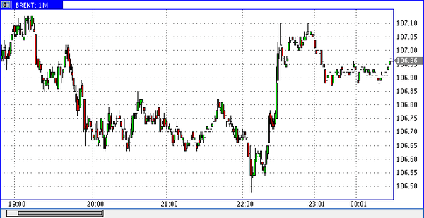 нефть марки WTI