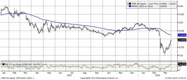 ВТБ (Daily, MICEX)