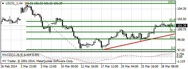нефть спот