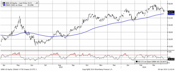 Global X FTSE Greece 20 ETF (Daily, NYSE)