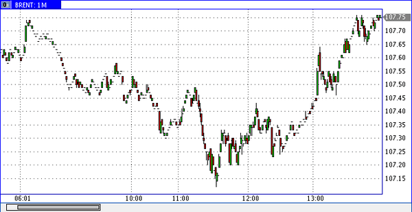 нефть спот