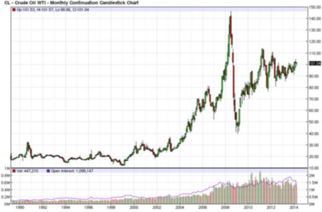 фьючерс нефти
