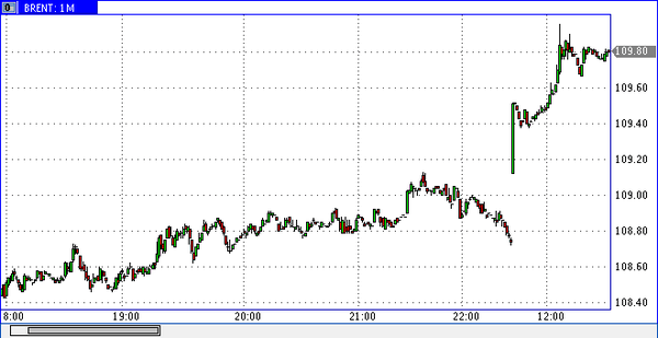 нефть Brent 