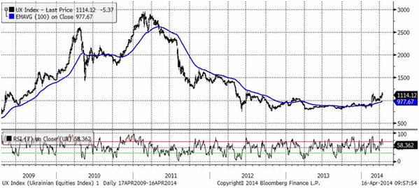 UX Index (Daily, MICEX)