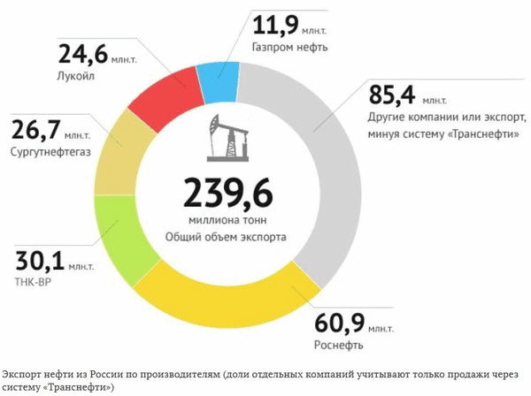 прибыли нефтяных корпораций