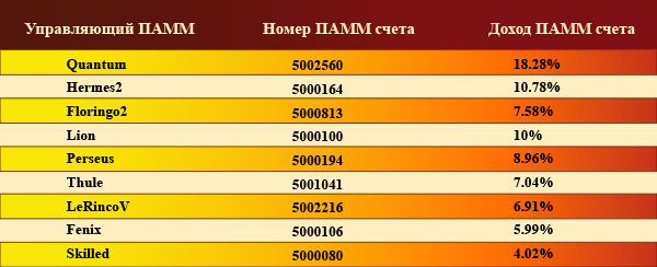 Доходность ПАММ-счетов