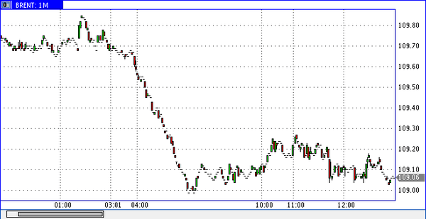 Цены на нефть