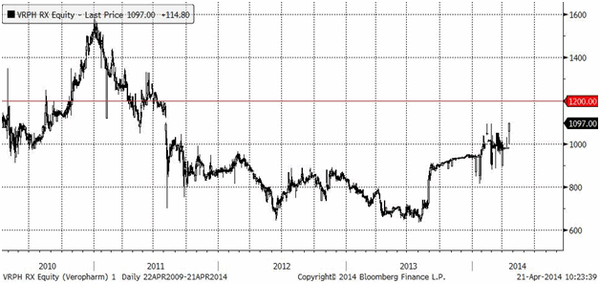 Верофарм (Daily, MICEX)