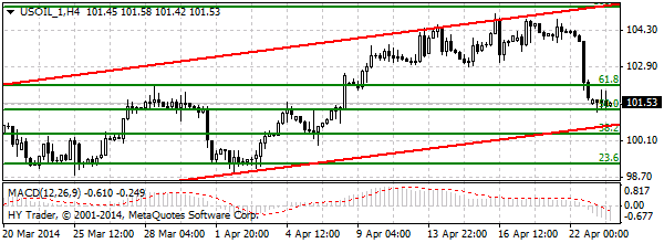 нефть WTI