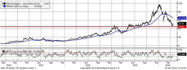 3D Systems (Daily, NYSE)