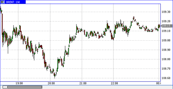нефть Brent