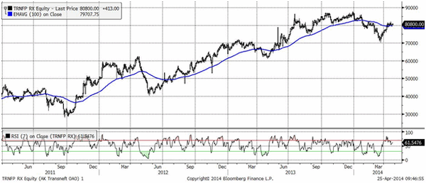 Транснефть (Daily,MICEX)