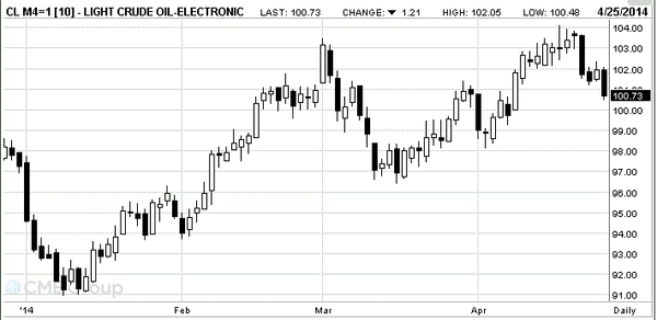 фьючерс нефти