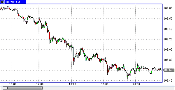 нефть марки Brent