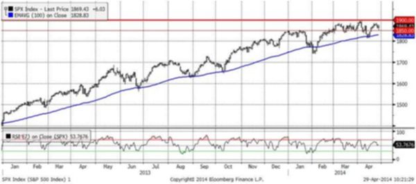 S&P 500 (Daily)