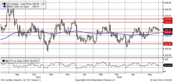 Brent (Daily)