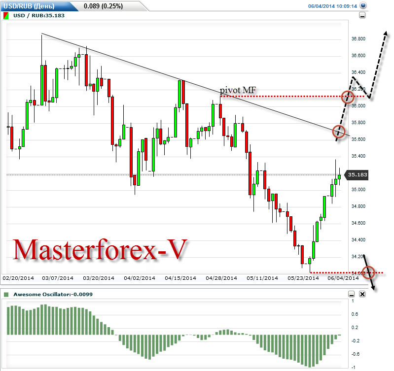 Сайт курс рубля. Курс евро форекс. Форекс рубль. Форекс котировки. Forex USD RUB график.