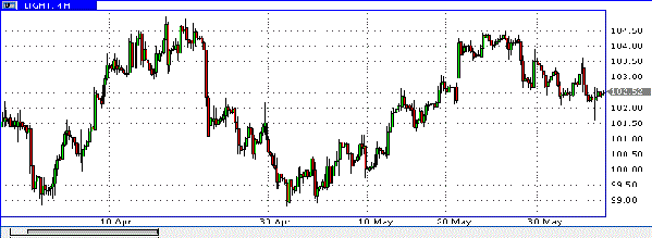 нефть спот