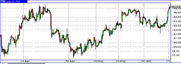 нефть спот