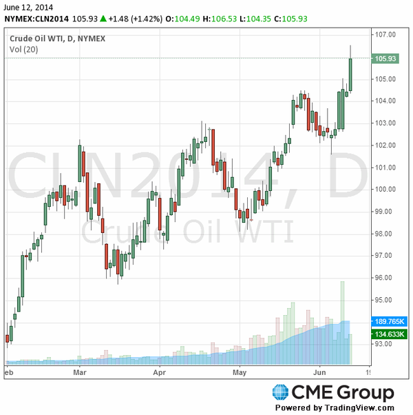 фьючерс нефти West Texas Intermediate