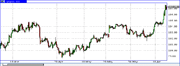 нефть спот