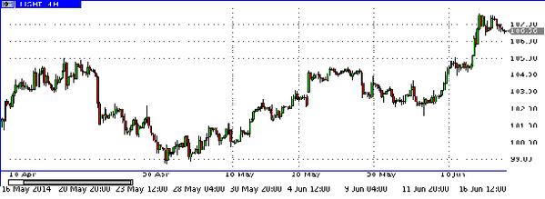 нефть WTI