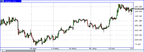 нефть спот