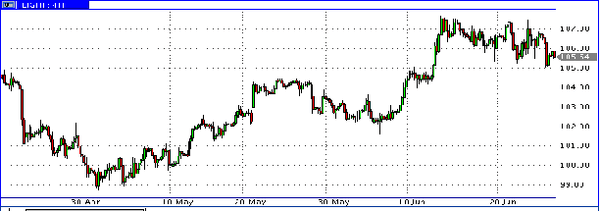 нефть спот