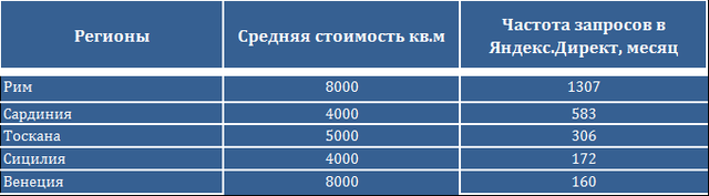 популярные регионы Италии