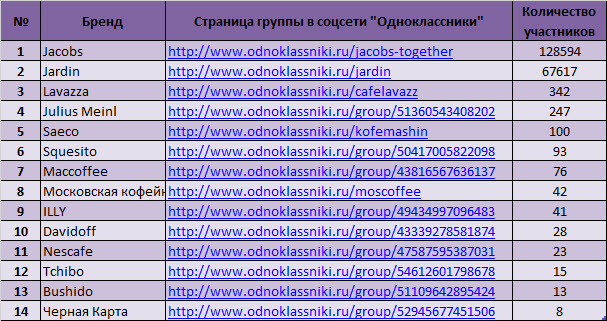 популярные торговые марки кофе