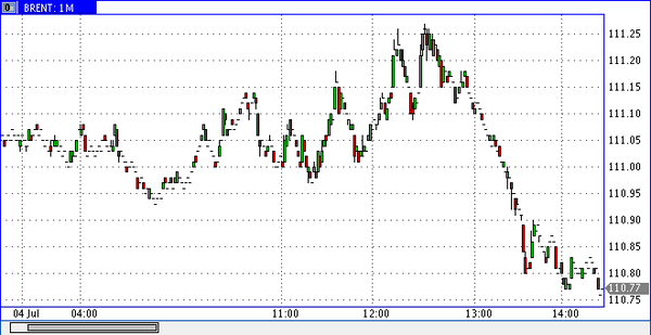 нефть марки Brent 