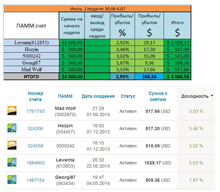 сервис ПАММ