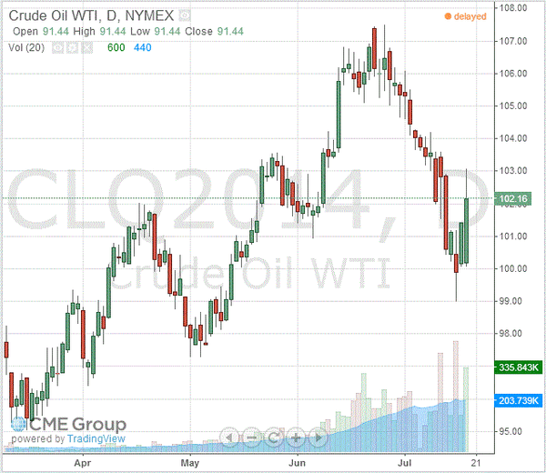 фьючерс нефти