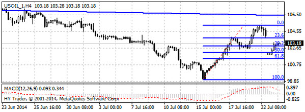 нефть спот