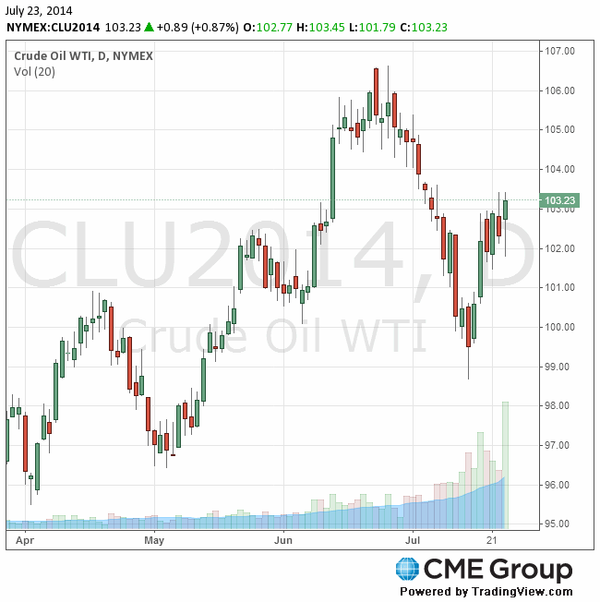 фьючерс нефти