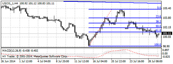 нефть спот