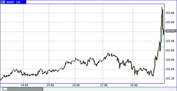 нефть спот